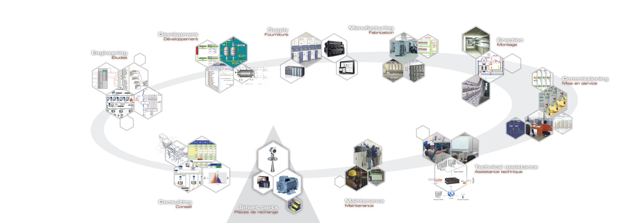 Diagramme illustrant l’ensemble des services et solutions proposés par IBITEK Group