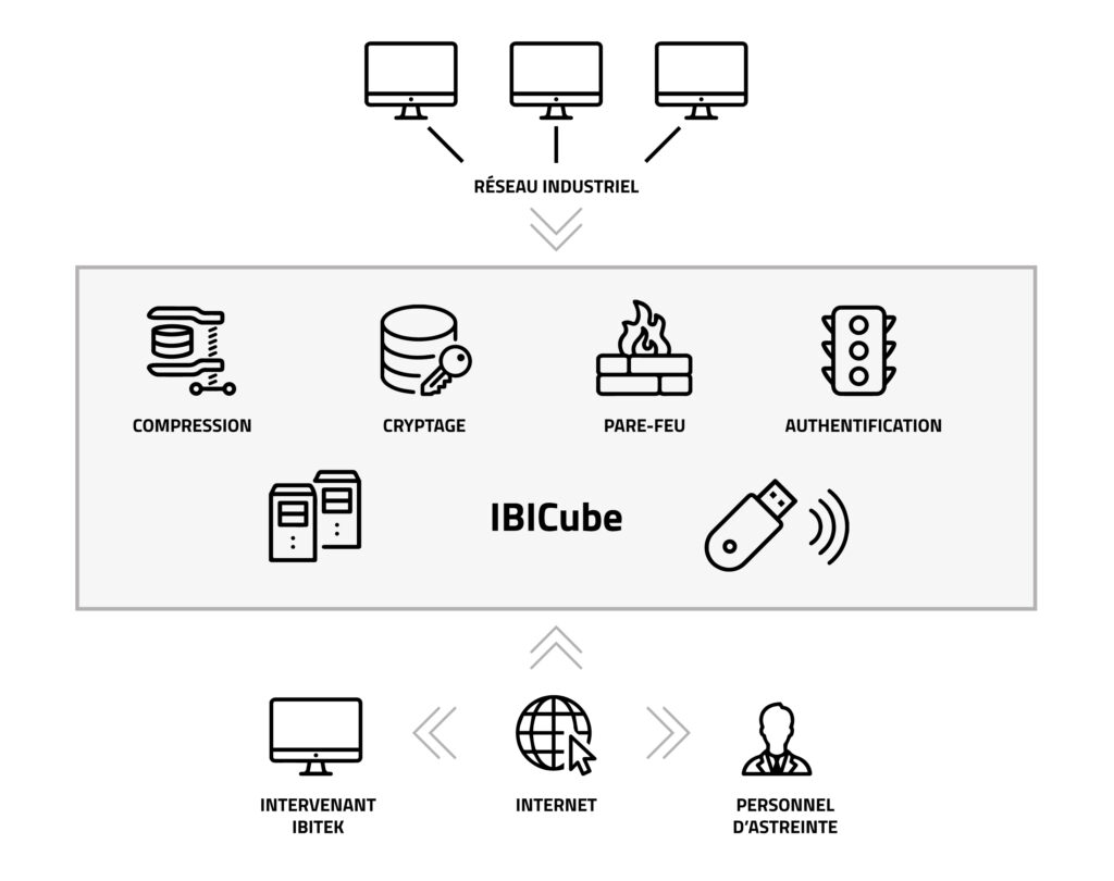 Schéma expliquant la solution IBICube d’assistance à distance
