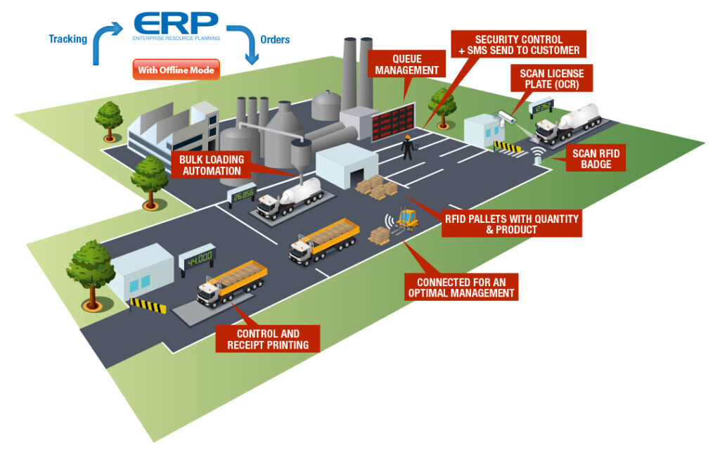 Diagram of truck flow management solution with automated loading, transport, and delivery